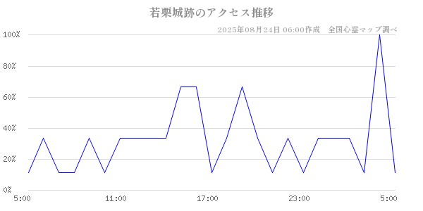 若栗城跡の直近24時間アクセス推移のチャート