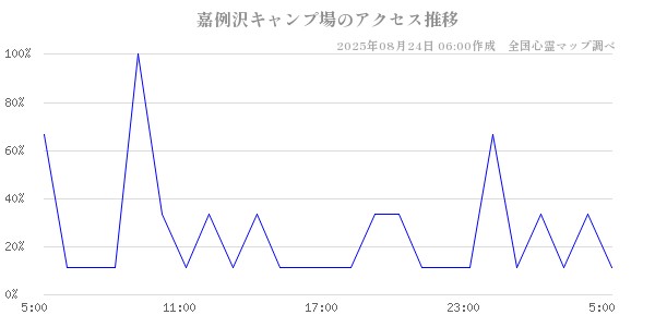 嘉例沢キャンプ場の直近24時間アクセス推移のチャート