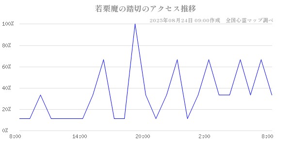 若栗魔の踏切の直近24時間アクセス推移のチャート