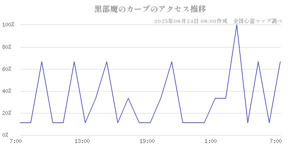 黒部魔のカーブの直近24時間アクセス推移のチャート