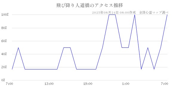 飛び降り人道橋の直近24時間アクセス推移のチャート