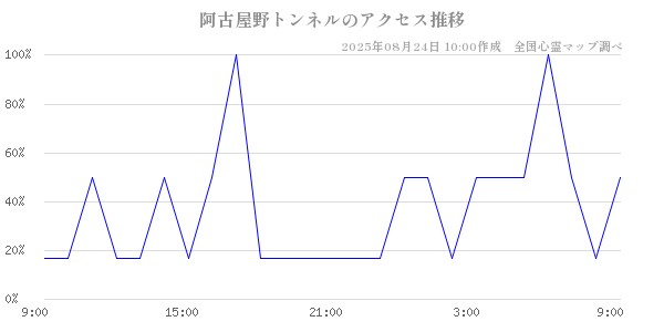 阿古屋野トンネルの直近24時間アクセス推移のチャート