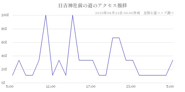 日吉神社前の道の直近24時間アクセス推移のチャート