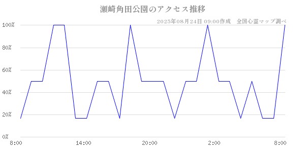 瀬崎角田公園の直近24時間アクセス推移のチャート