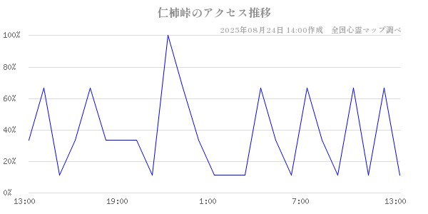 仁柿峠の直近24時間アクセス推移のチャート