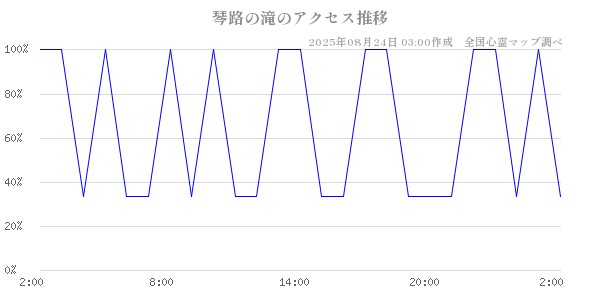 琴路の滝の直近24時間アクセス推移のチャート