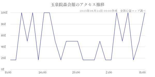玉泉院森会館の直近24時間アクセス推移のチャート