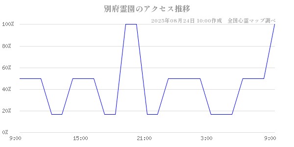 別府霊園の直近24時間アクセス推移のチャート