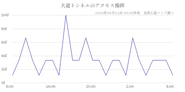 大道トンネルの直近24時間アクセス推移のチャート