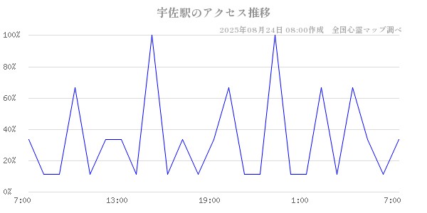 宇佐駅の直近24時間アクセス推移のチャート