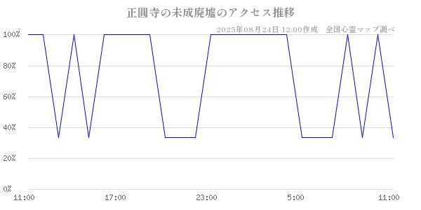 正圓寺の未成廃墟の直近24時間アクセス推移のチャート