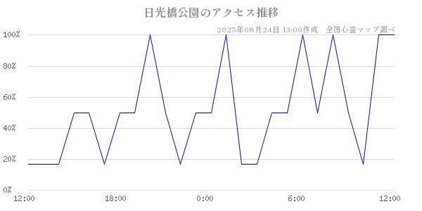 日光橋公園の直近24時間アクセス推移のチャート