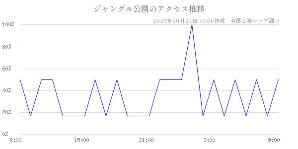 ジャングル公園の直近24時間アクセス推移のチャート
