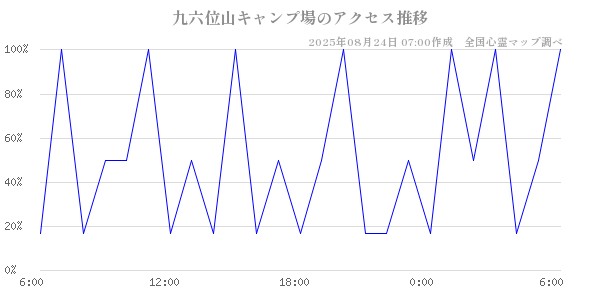 九六位山キャンプ場の直近24時間アクセス推移のチャート
