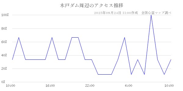 木戸ダム周辺の直近24時間アクセス推移のチャート