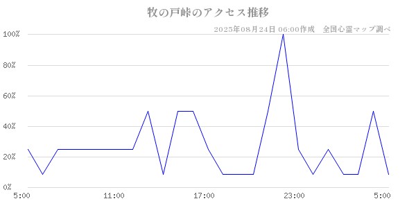 牧の戸峠の直近24時間アクセス推移のチャート