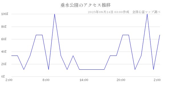 垂水公園の直近24時間アクセス推移のチャート