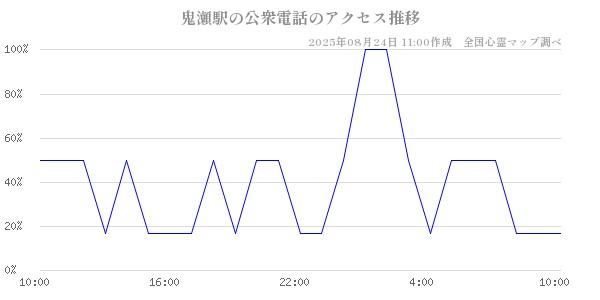 鬼瀬駅の公衆電話の直近24時間アクセス推移のチャート