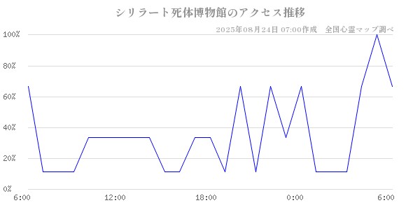 シリラート死体博物館の直近24時間アクセス推移のチャート