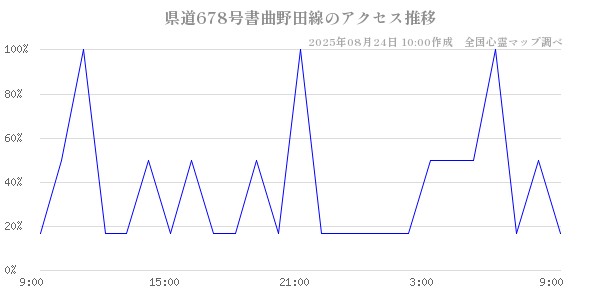 県道678号書曲野田線の直近24時間アクセス推移のチャート