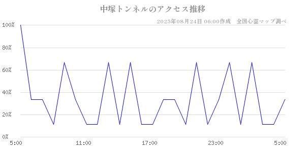 中塚トンネルの直近24時間アクセス推移のチャート