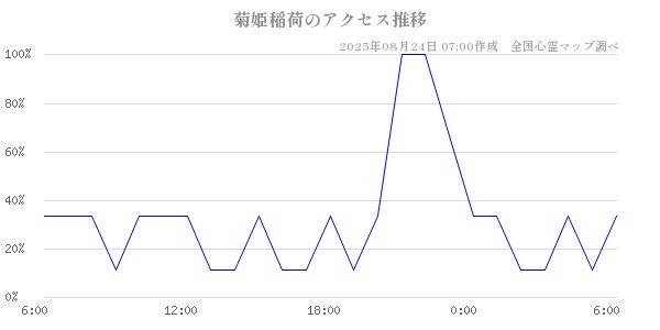 菊姫稲荷の直近24時間アクセス推移のチャート