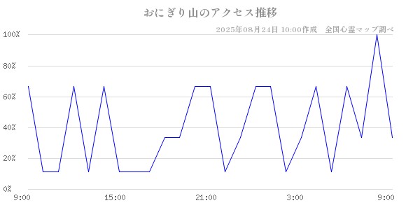 おにぎり山の直近24時間アクセス推移のチャート
