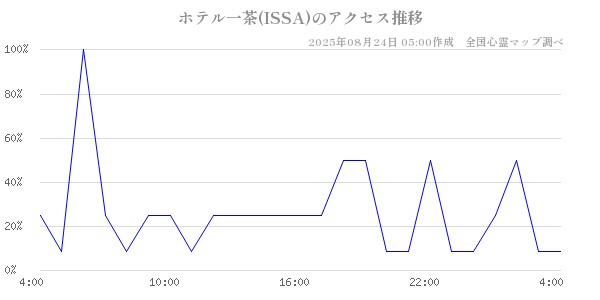 ホテル一茶(ISSA)の直近24時間アクセス推移のチャート