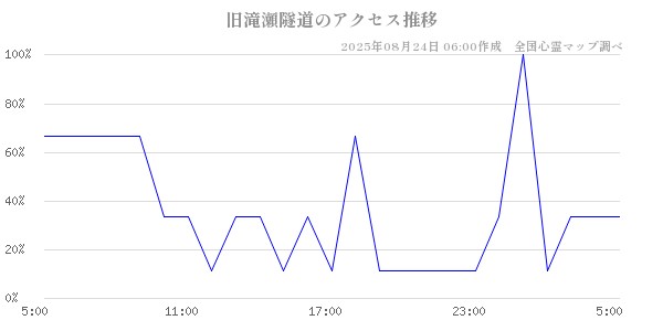 旧滝瀬隧道の直近24時間アクセス推移のチャート