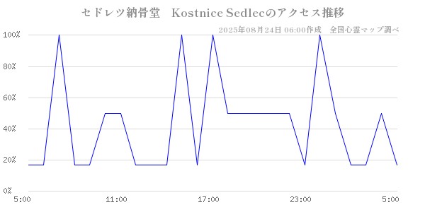 セドレツ納骨堂　Kostnice Sedlecの直近24時間アクセス推移のチャート