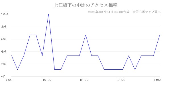 上江橋下の中洲の直近24時間アクセス推移のチャート