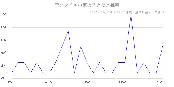 青いタイルの家の直近24時間アクセス推移のチャート