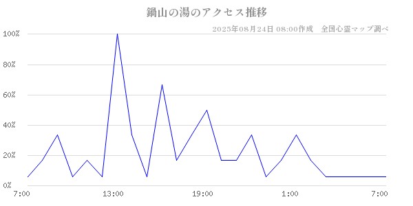鍋山の湯の直近24時間アクセス推移のチャート