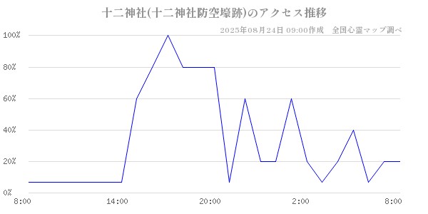 十二神社(十二神社防空壕跡)の直近24時間アクセス推移のチャート