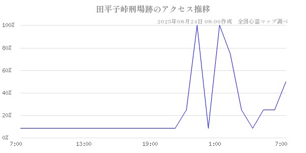 田平子峠刑場跡の直近24時間アクセス推移のチャート