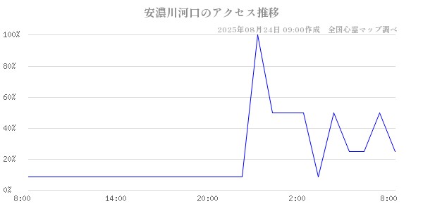 安濃川河口の直近24時間アクセス推移のチャート