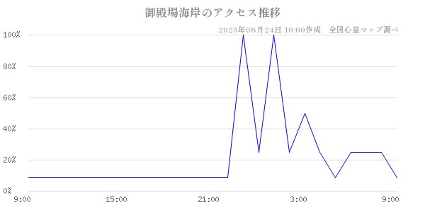 御殿場海岸の直近24時間アクセス推移のチャート
