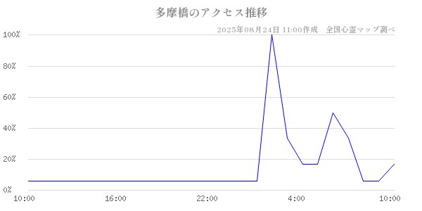 多摩橋の直近24時間アクセス推移のチャート