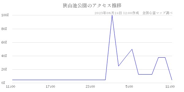 狭山池公園の直近24時間アクセス推移のチャート
