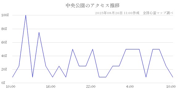 中央公園の直近24時間アクセス推移のチャート