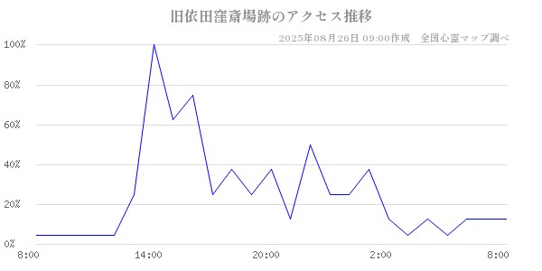 旧依田窪斎場跡の直近24時間アクセス推移のチャート