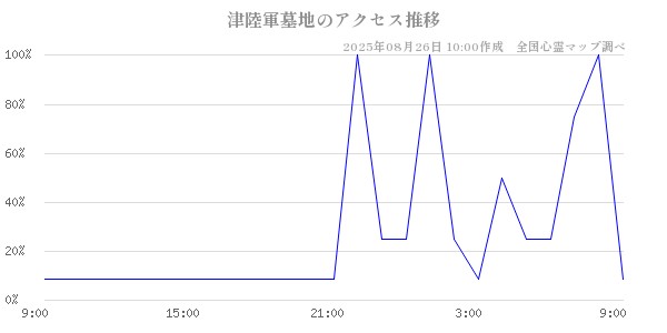 津陸軍墓地の直近24時間アクセス推移のチャート