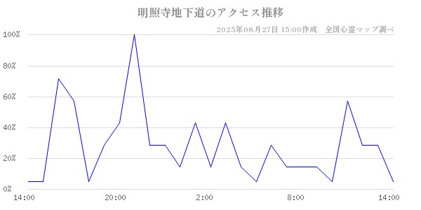 明照寺地下道の直近24時間アクセス推移のチャート