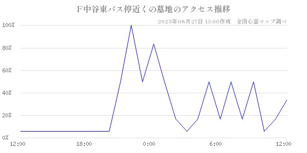 F中谷東バス停近くの墓地の直近24時間アクセス推移のチャート