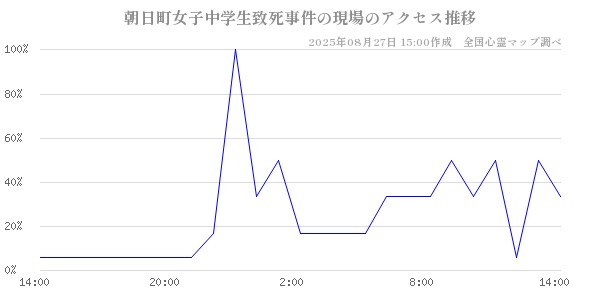 朝日町女子中学生致死事件の現場の直近24時間アクセス推移のチャート