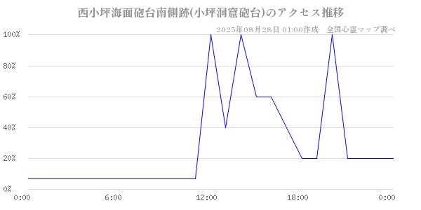 西小坪海面砲台南側跡(小坪洞窟砲台)の直近24時間アクセス推移のチャート