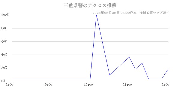 三重県警の直近24時間アクセス推移のチャート