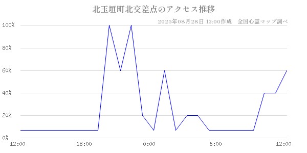 北玉垣町北交差点の直近24時間アクセス推移のチャート