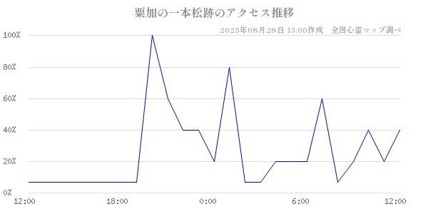 粟加の一本松跡の直近24時間アクセス推移のチャート