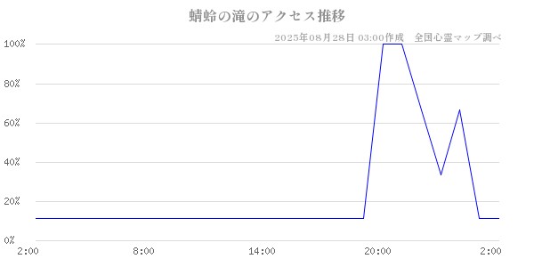蜻蛉の滝の直近24時間アクセス推移のチャート